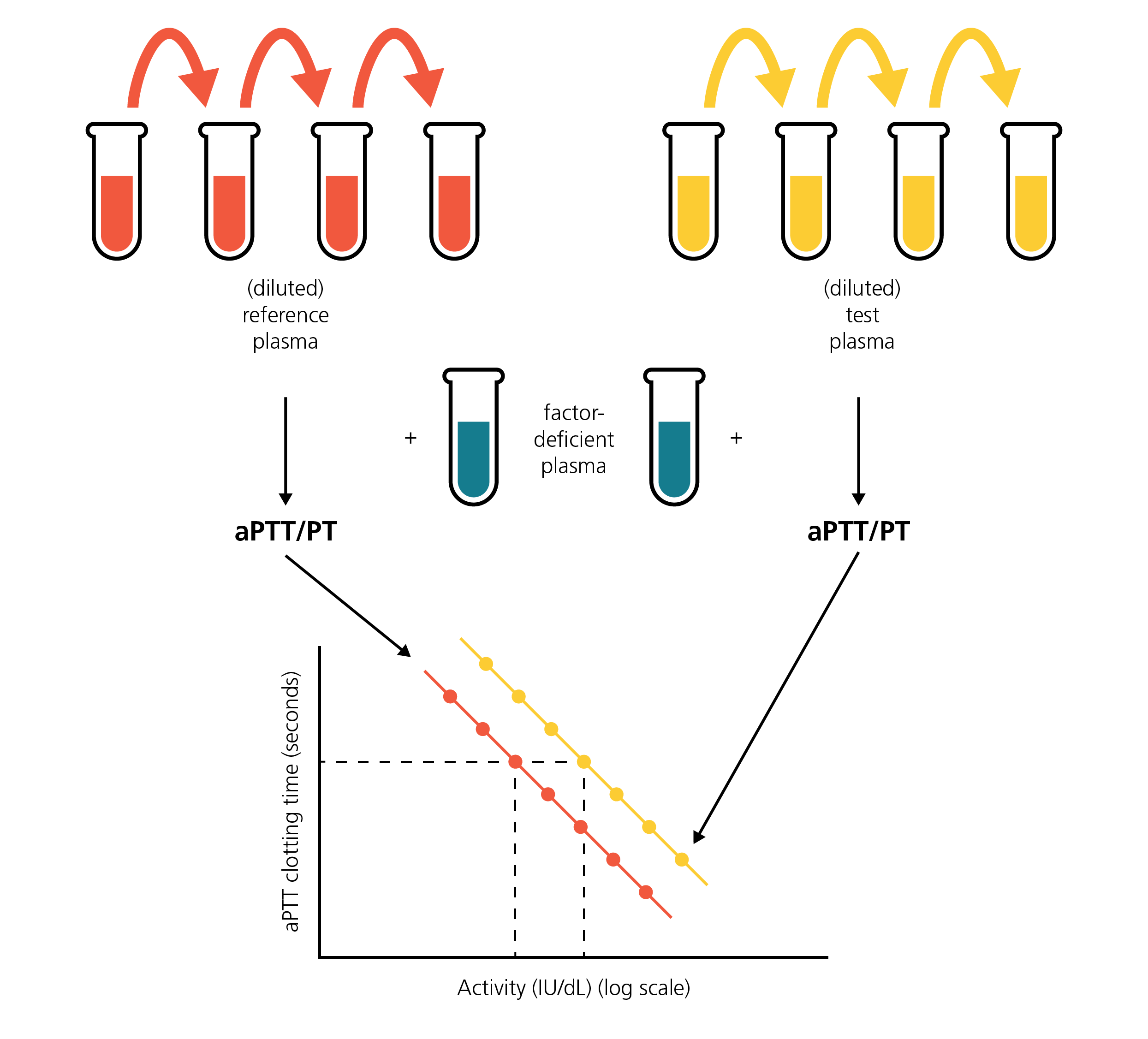 One stage aPTT based factor activity assays