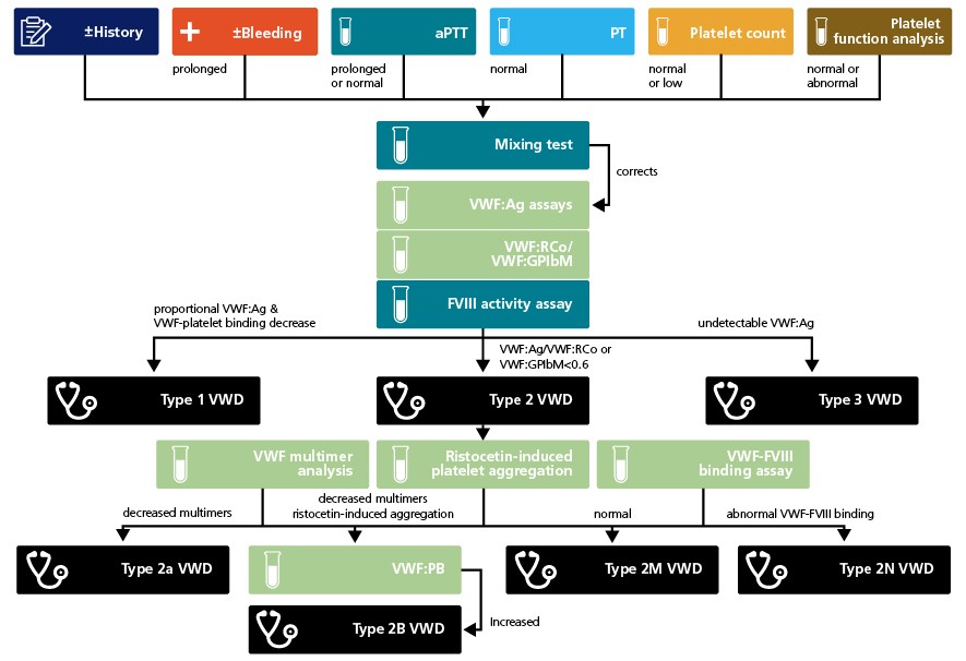 VWD algorithm