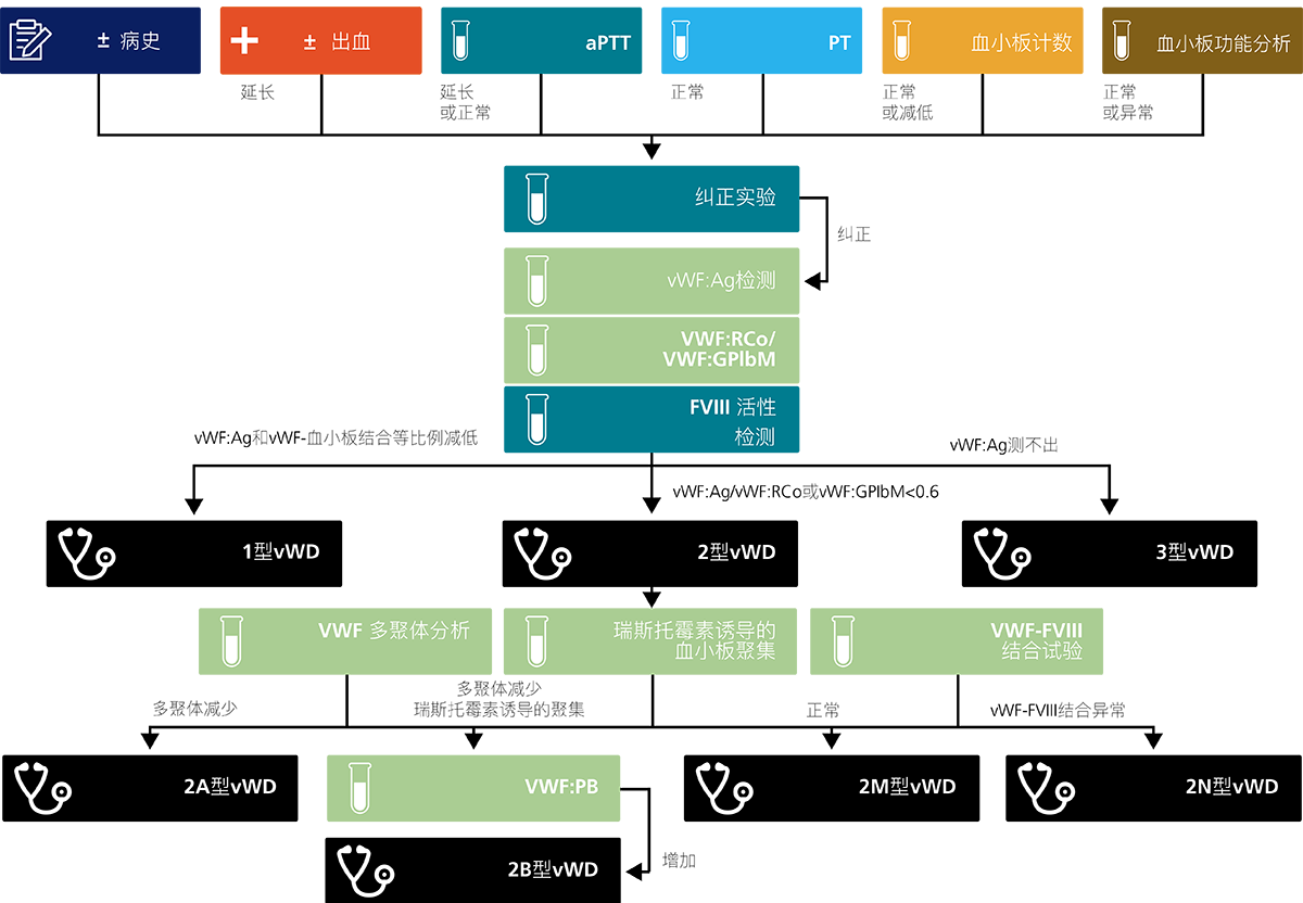 VWD algorithm