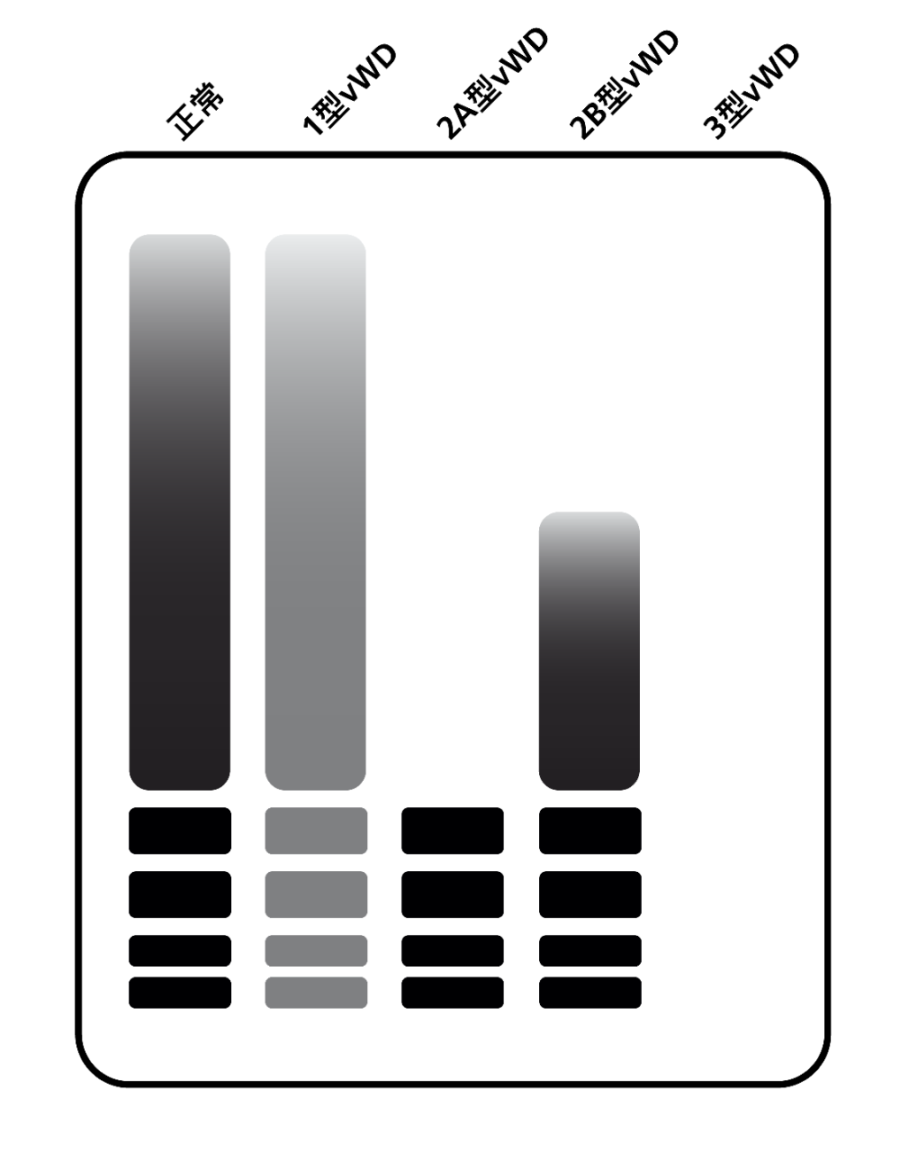 Typical vWD multimer analysis results