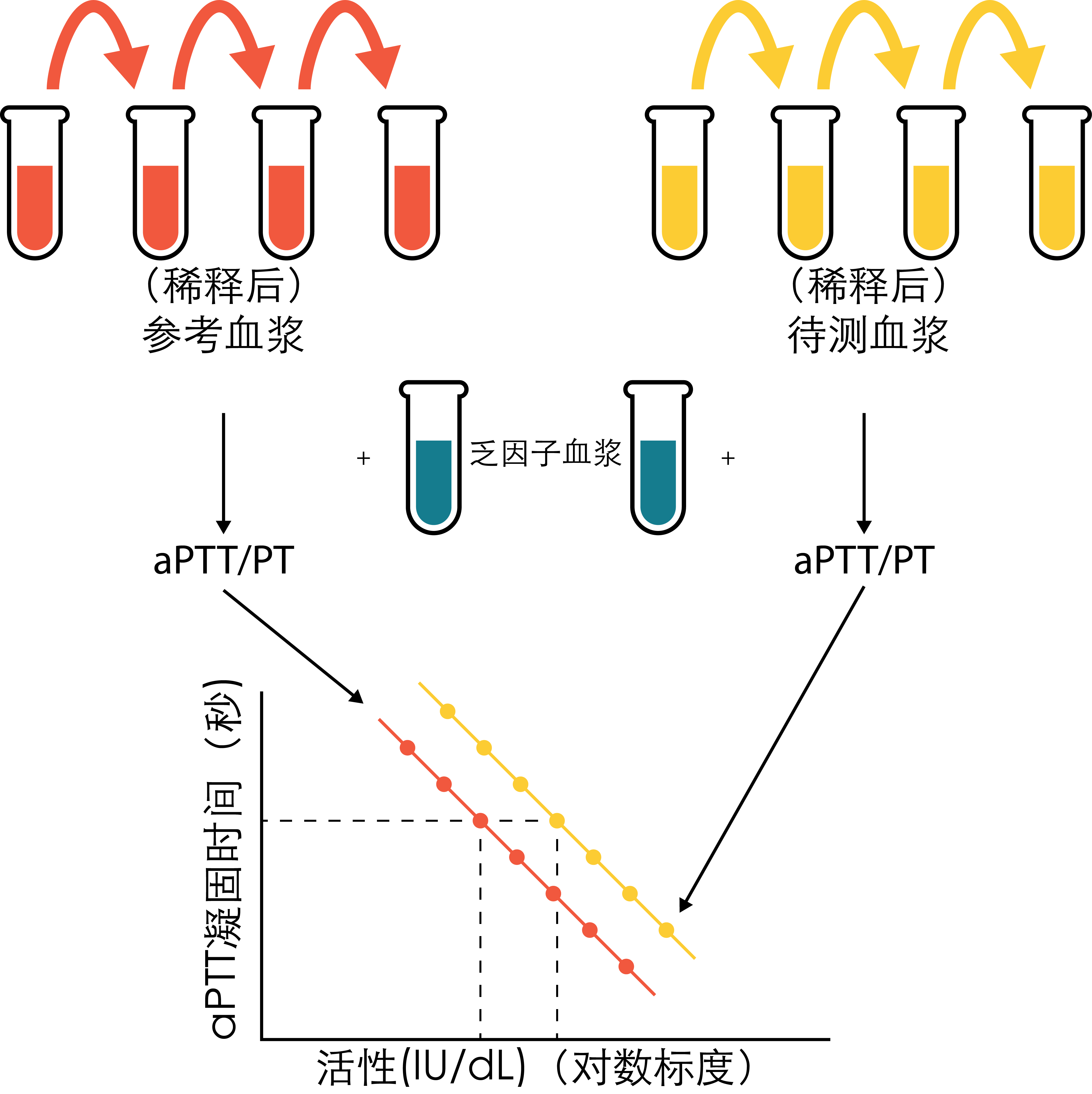 One stage aPTT based factor activity assays