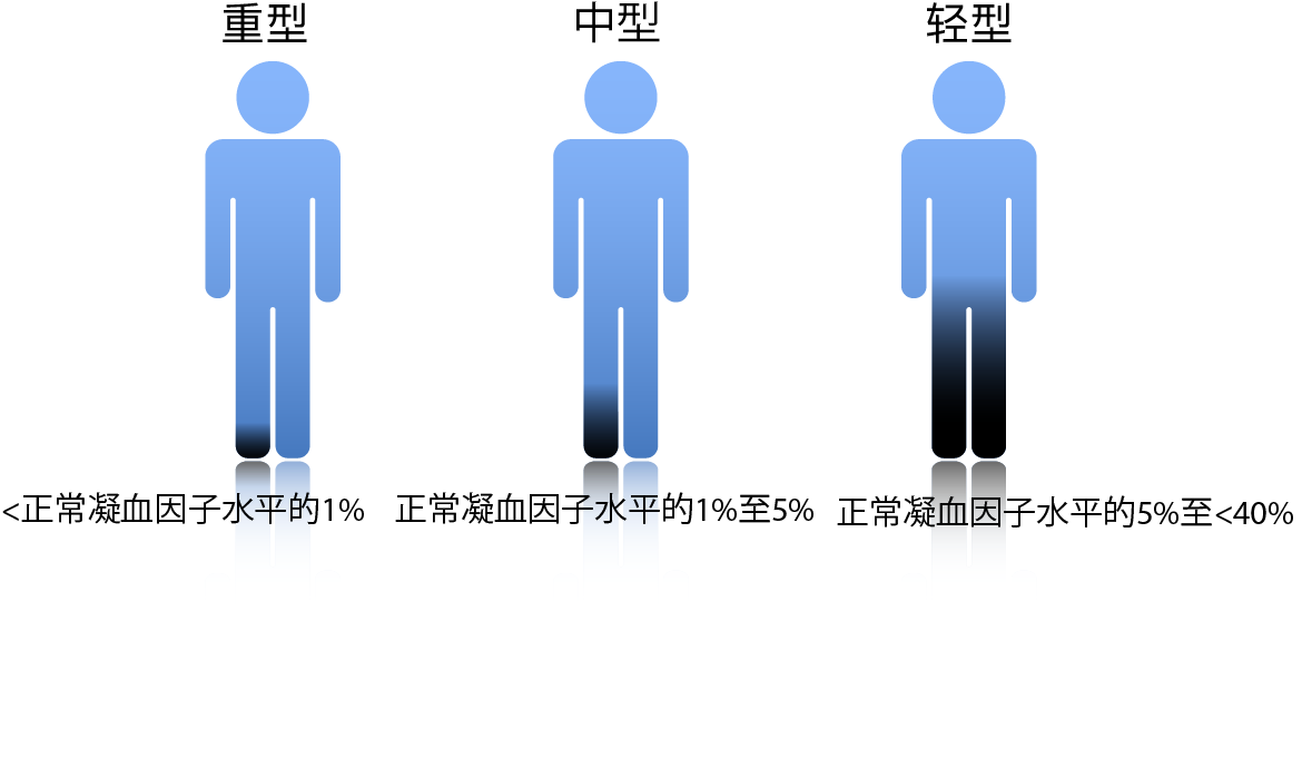 Classification of Haemophilia A according to clotting levels