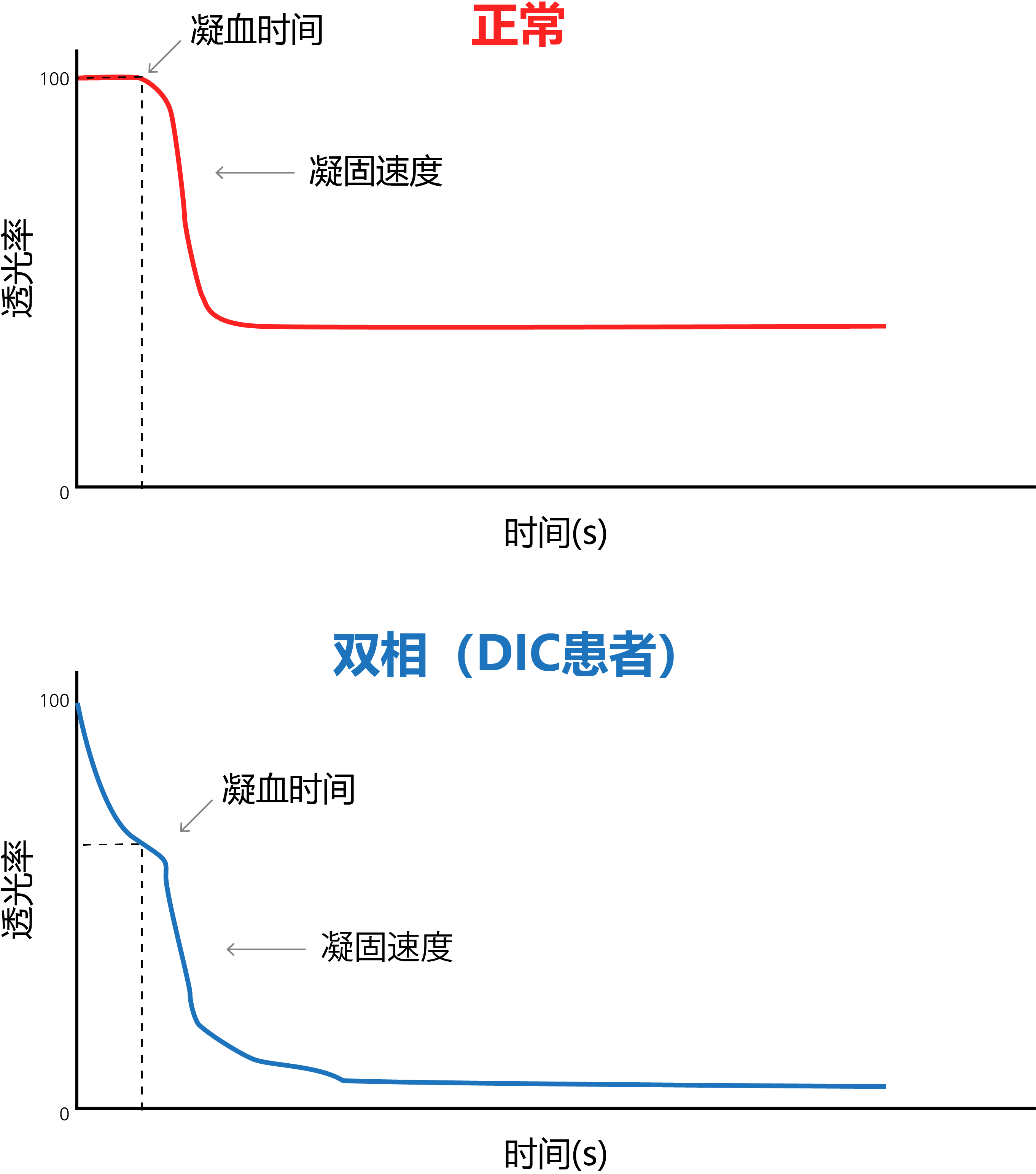 Sample activated partial thromboplastin time clot waveform