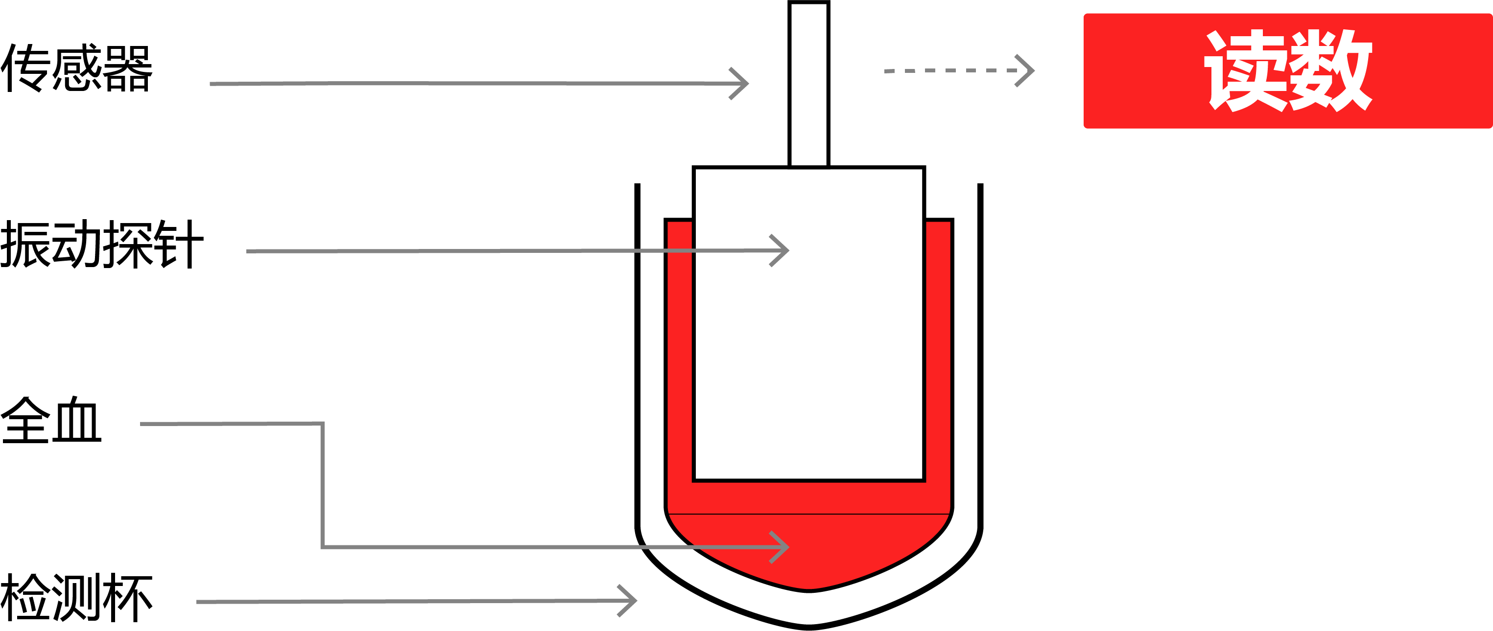 The principle behind sonoclot analysis3,4