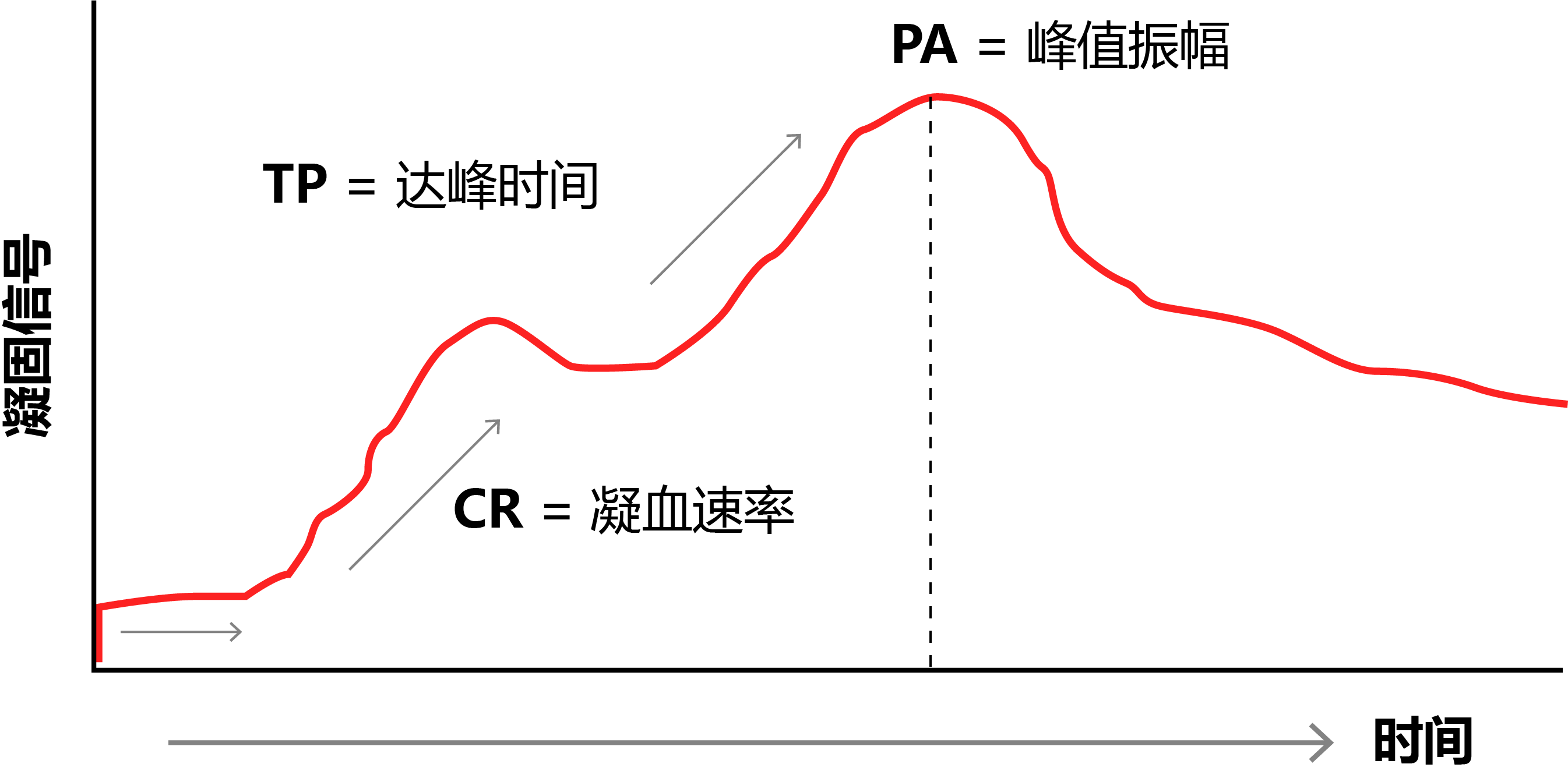 sonoclot output signal