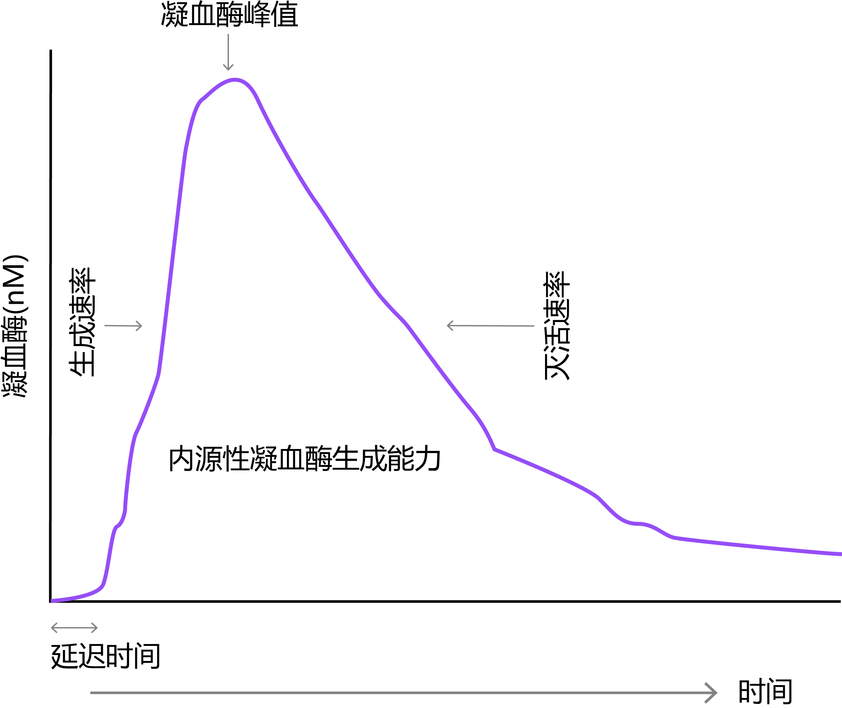 Sample thrombin generation assay readout 