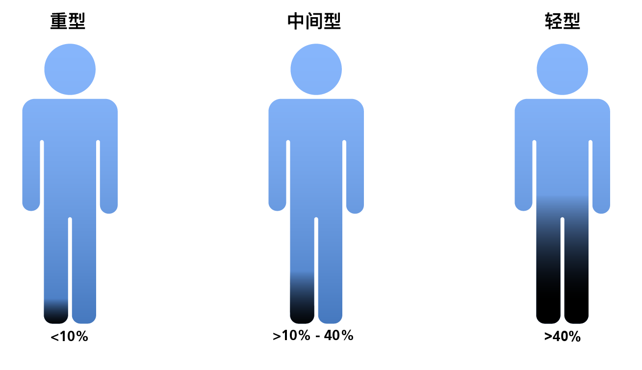 Classification of FV CD according to clotting factor levels