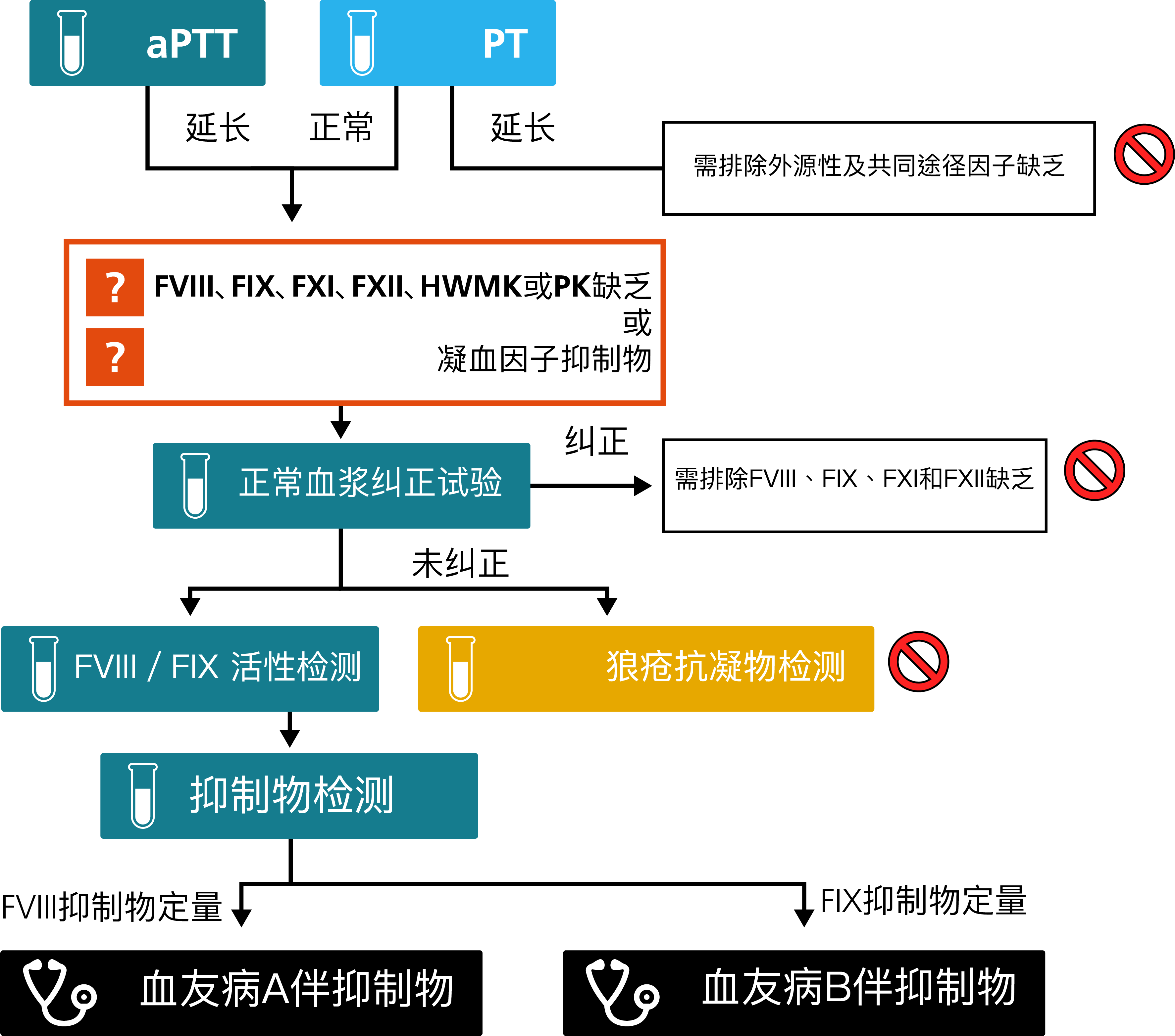 Algorithm for the laboratory diagnosis of haemophilia A or B with inhibitors