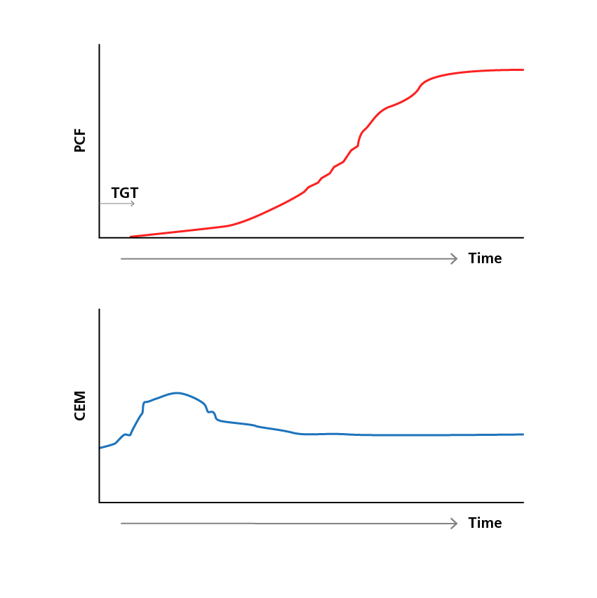 Sample platelet contractile force and clot elastic modulus readings