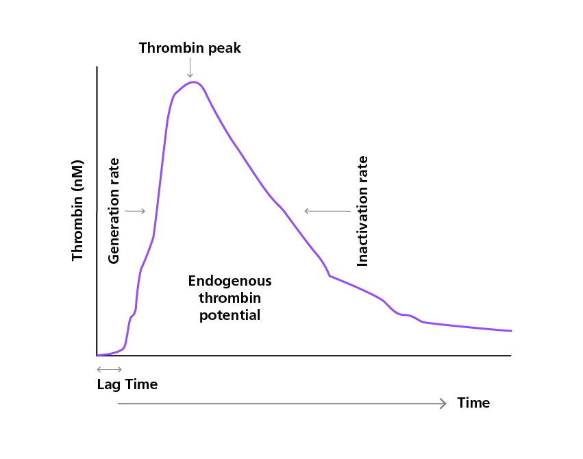 Sample thrombin generation assay readout 