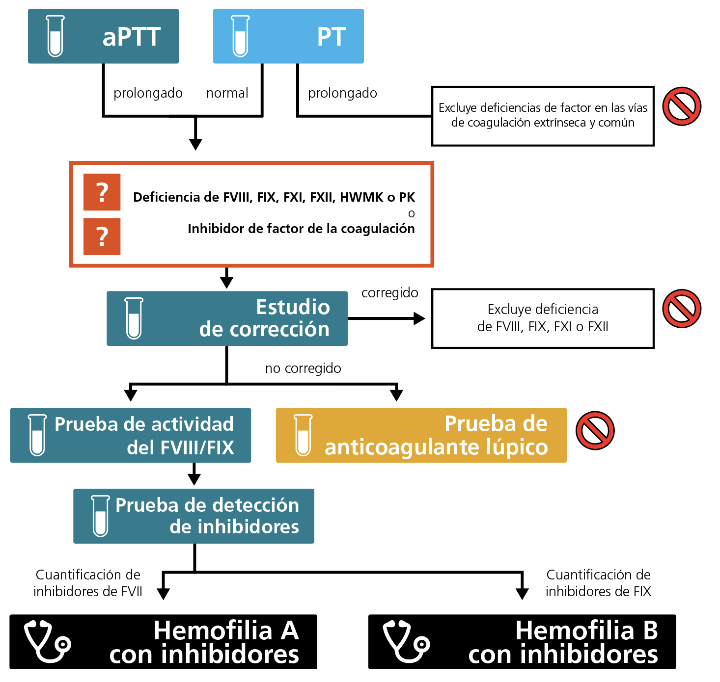 Algorithm for the laboratory diagnosis of haemophilia A or B with inhibitors