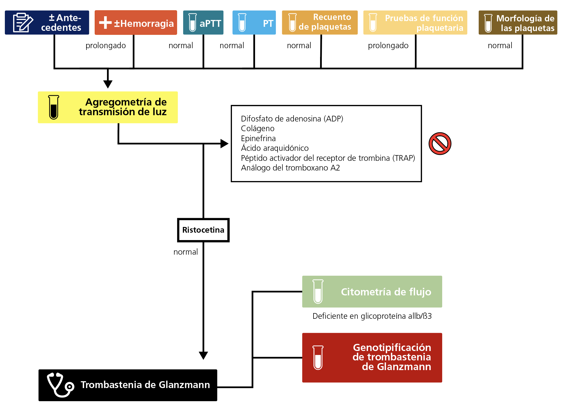  Algorithm for the laboratory diagnosis of Glanzmann’s thrombasthenia (GT)