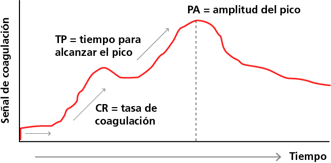 sonoclot output signal